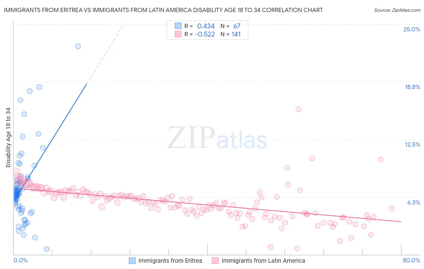 Immigrants from Eritrea vs Immigrants from Latin America Disability Age 18 to 34