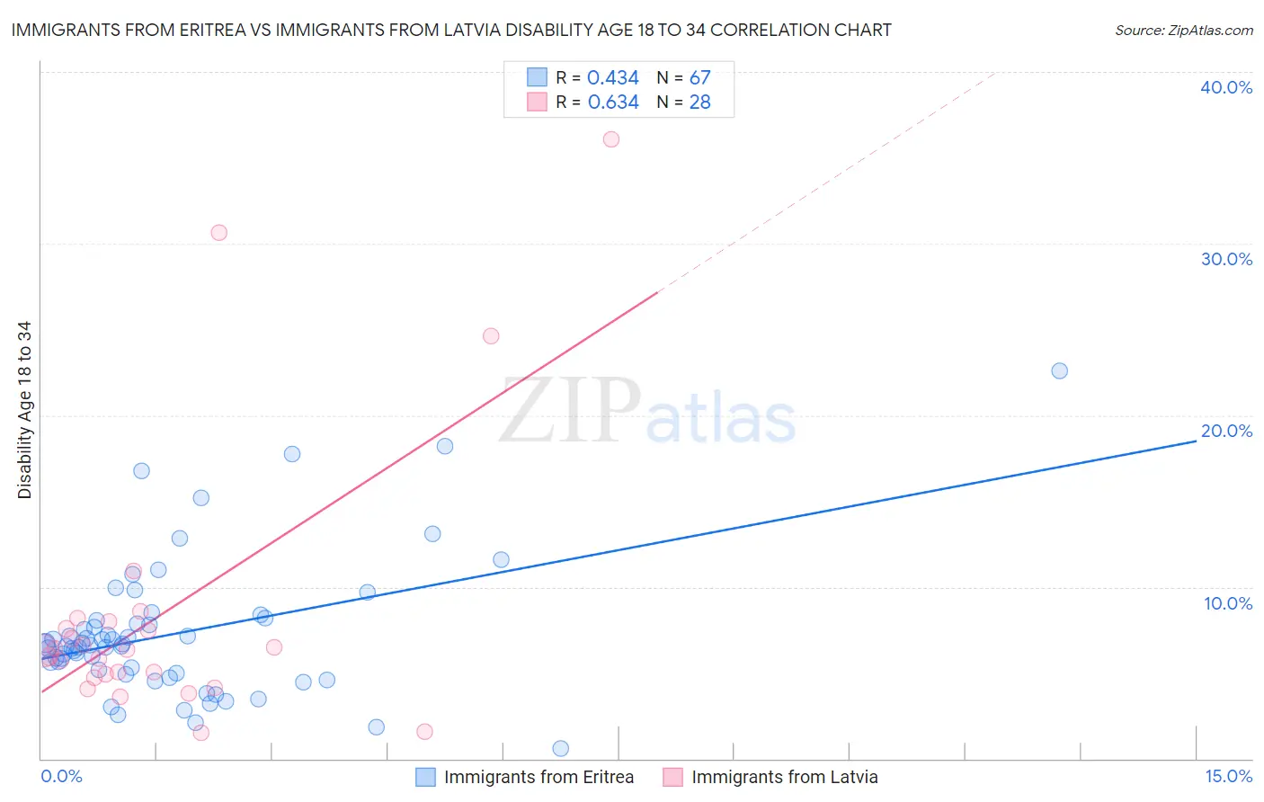 Immigrants from Eritrea vs Immigrants from Latvia Disability Age 18 to 34