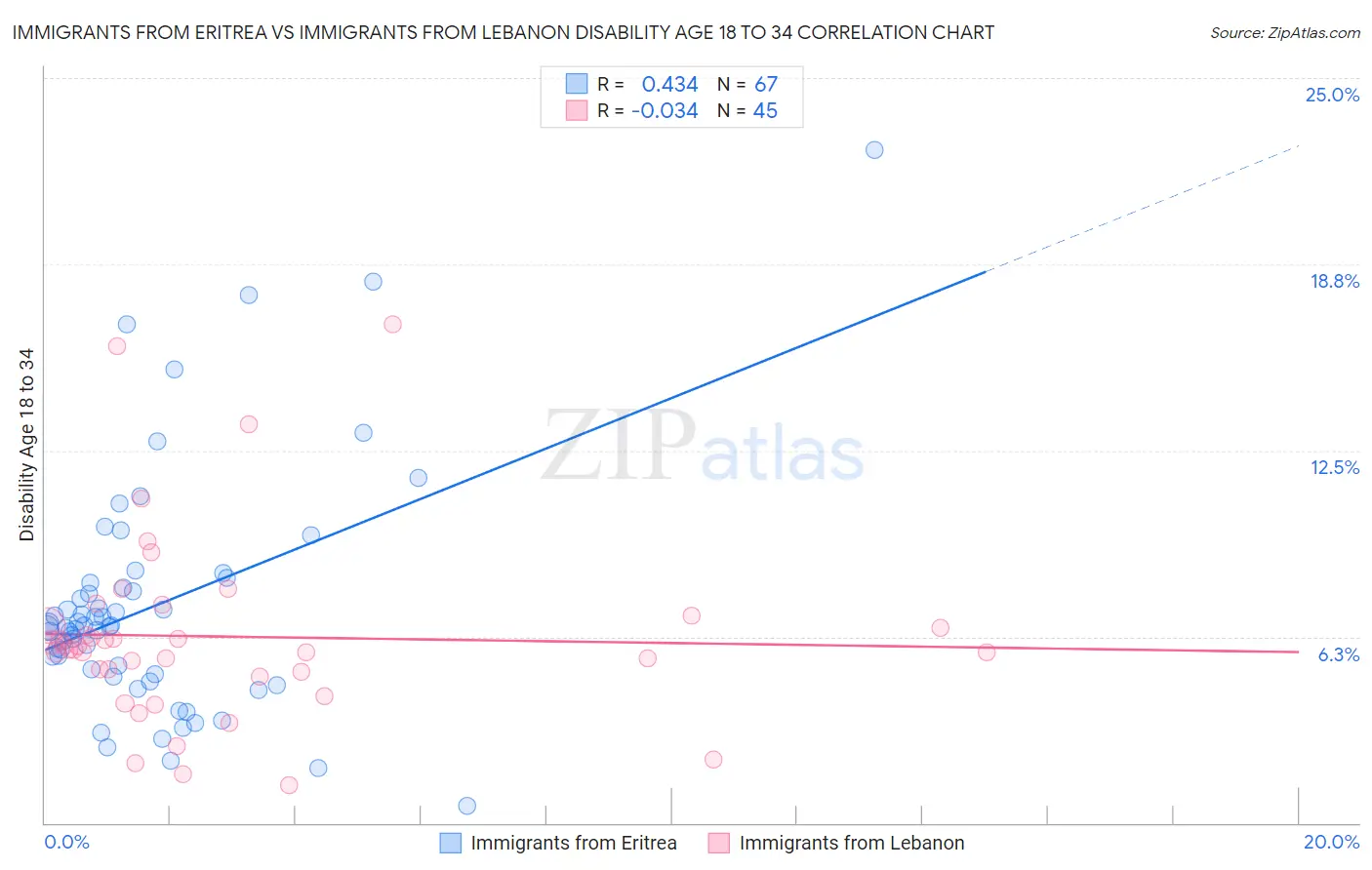 Immigrants from Eritrea vs Immigrants from Lebanon Disability Age 18 to 34