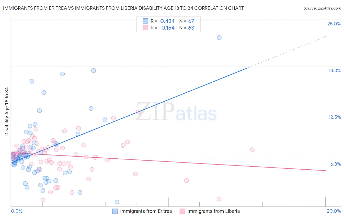 Immigrants from Eritrea vs Immigrants from Liberia Disability Age 18 to 34