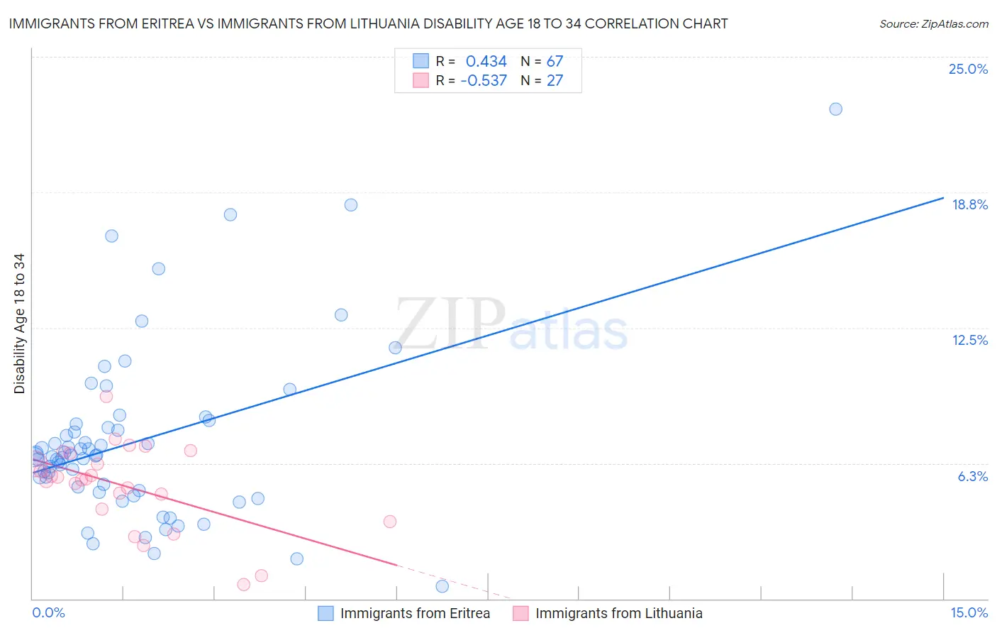 Immigrants from Eritrea vs Immigrants from Lithuania Disability Age 18 to 34