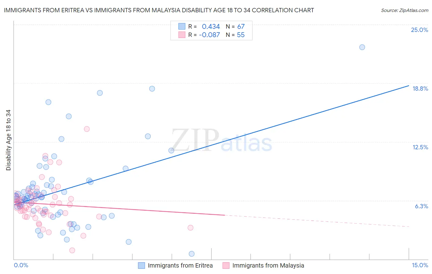 Immigrants from Eritrea vs Immigrants from Malaysia Disability Age 18 to 34