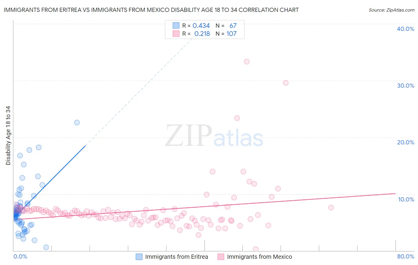 Immigrants from Eritrea vs Immigrants from Mexico Disability Age 18 to 34