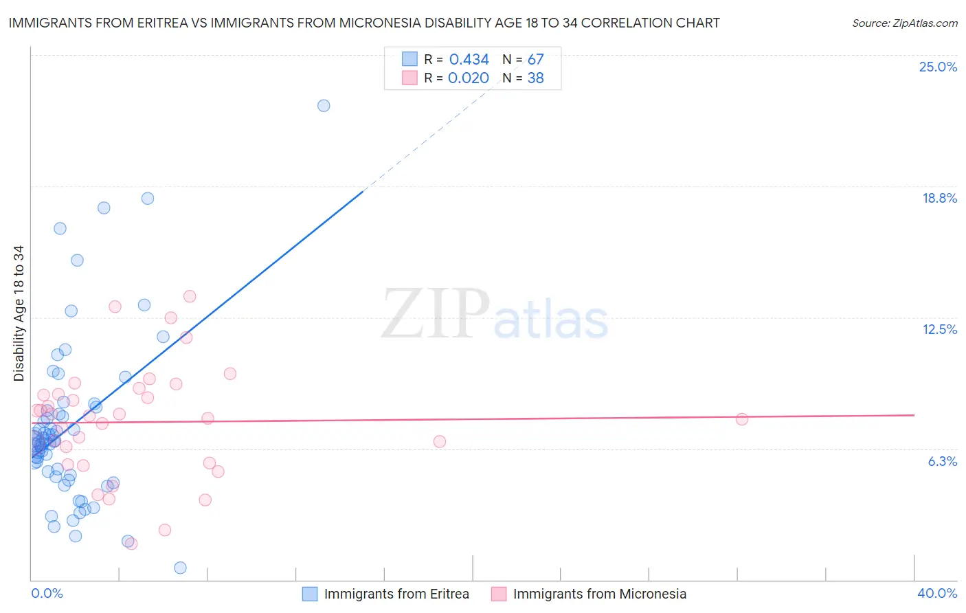 Immigrants from Eritrea vs Immigrants from Micronesia Disability Age 18 to 34