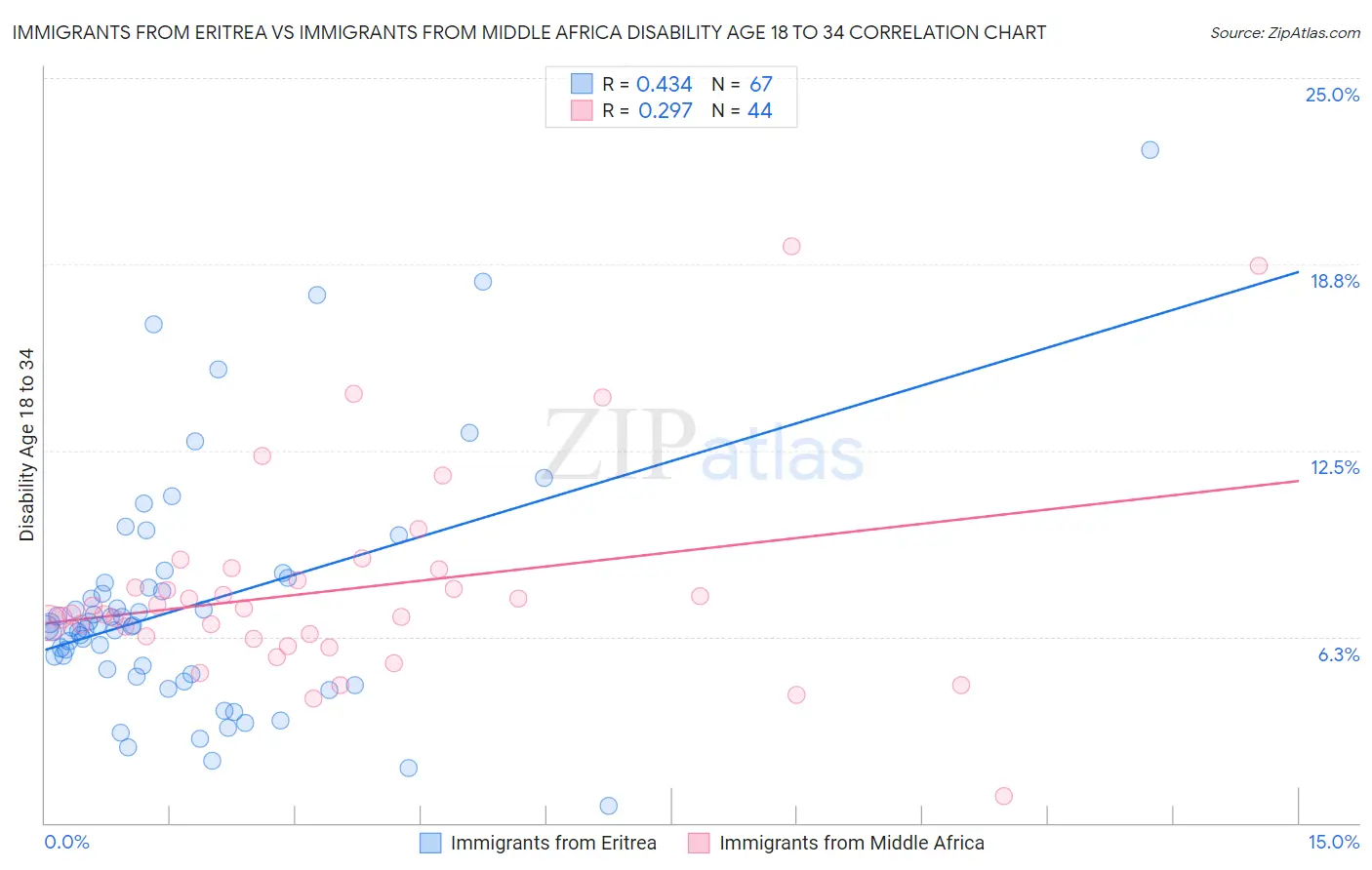 Immigrants from Eritrea vs Immigrants from Middle Africa Disability Age 18 to 34