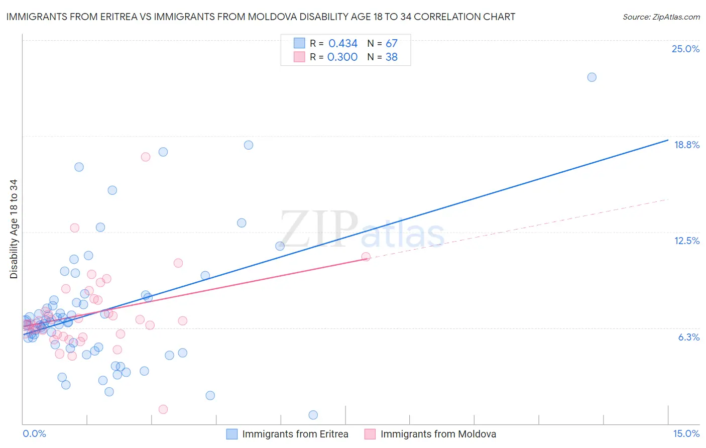 Immigrants from Eritrea vs Immigrants from Moldova Disability Age 18 to 34