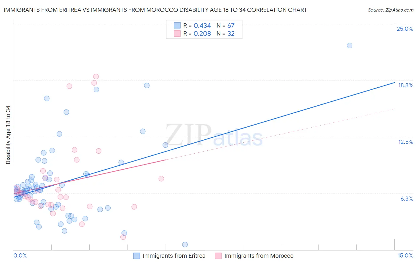 Immigrants from Eritrea vs Immigrants from Morocco Disability Age 18 to 34