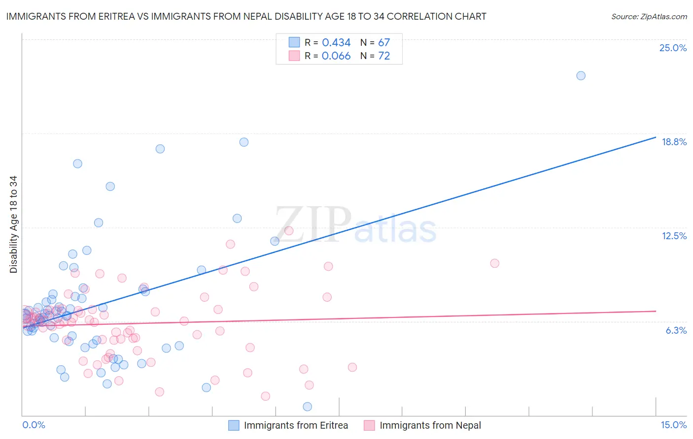 Immigrants from Eritrea vs Immigrants from Nepal Disability Age 18 to 34