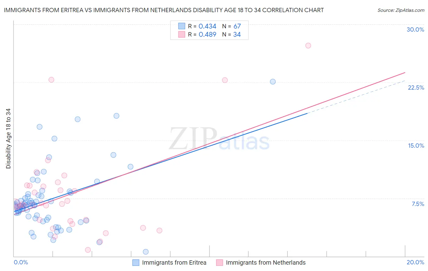 Immigrants from Eritrea vs Immigrants from Netherlands Disability Age 18 to 34