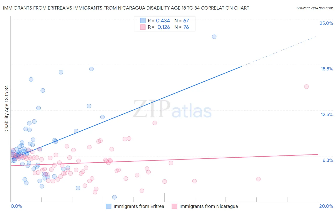 Immigrants from Eritrea vs Immigrants from Nicaragua Disability Age 18 to 34