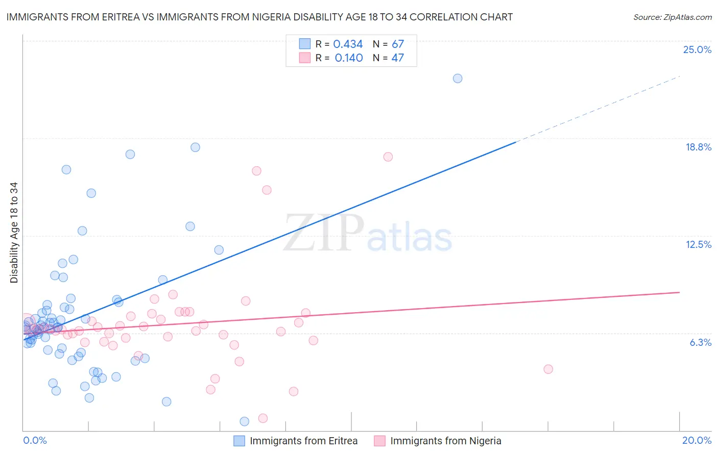 Immigrants from Eritrea vs Immigrants from Nigeria Disability Age 18 to 34