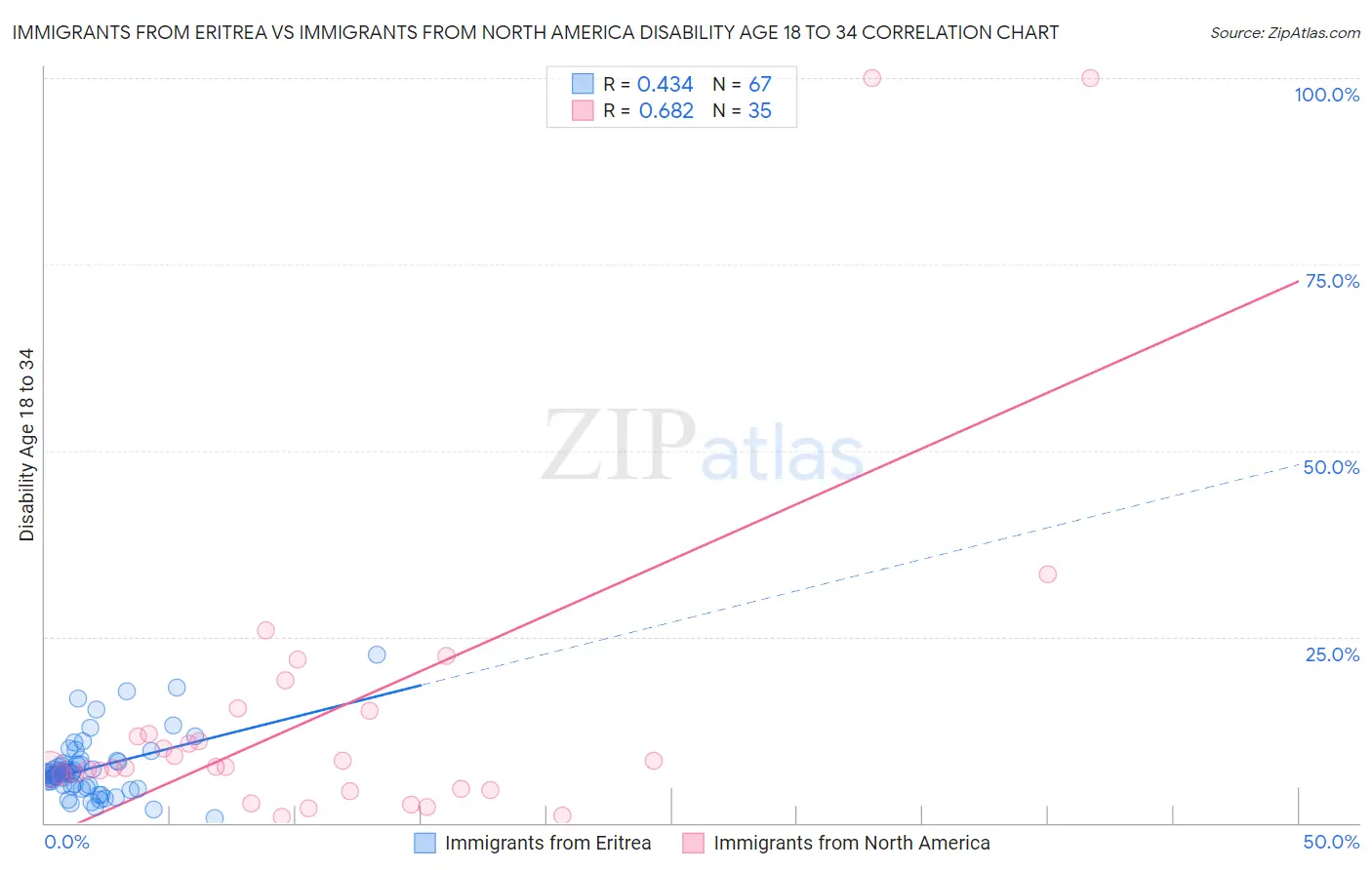 Immigrants from Eritrea vs Immigrants from North America Disability Age 18 to 34