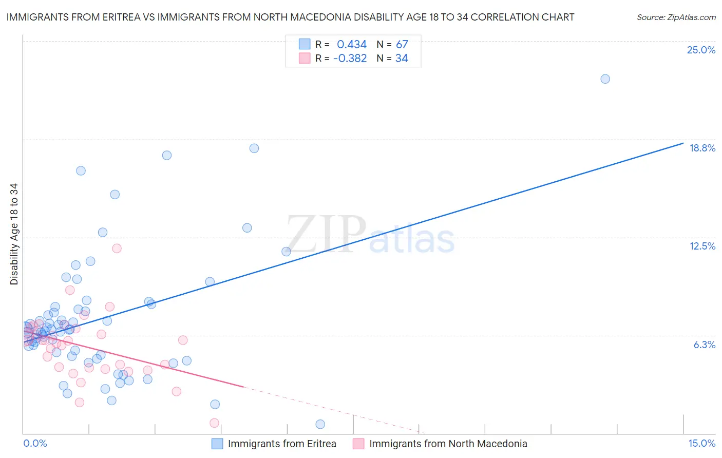 Immigrants from Eritrea vs Immigrants from North Macedonia Disability Age 18 to 34