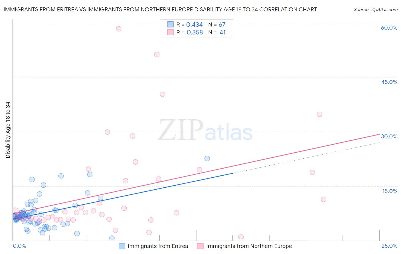 Immigrants from Eritrea vs Immigrants from Northern Europe Disability Age 18 to 34