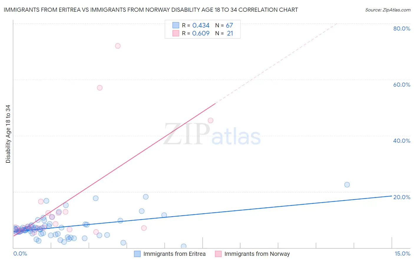 Immigrants from Eritrea vs Immigrants from Norway Disability Age 18 to 34