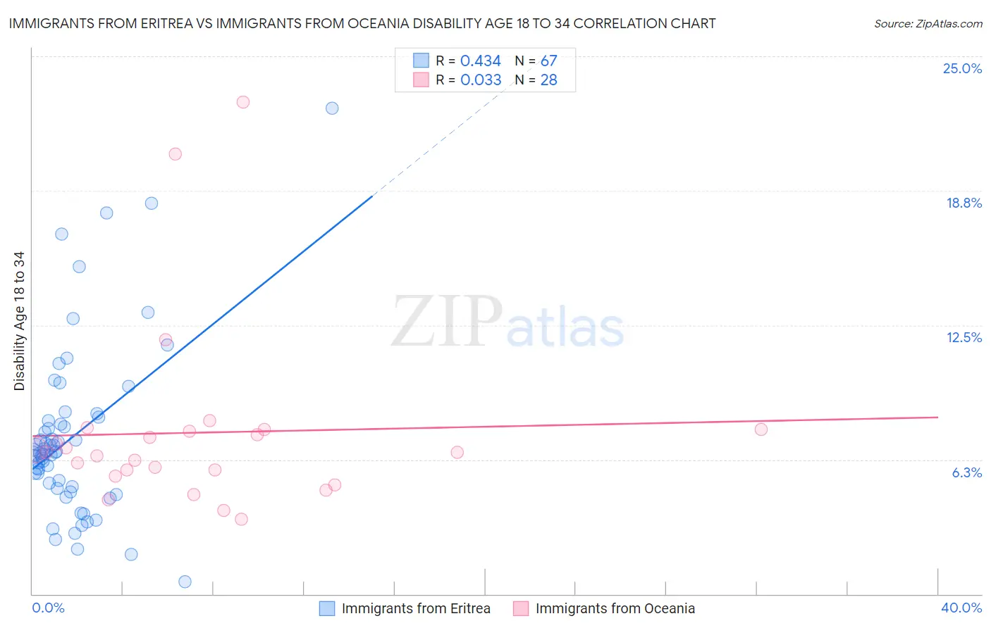 Immigrants from Eritrea vs Immigrants from Oceania Disability Age 18 to 34