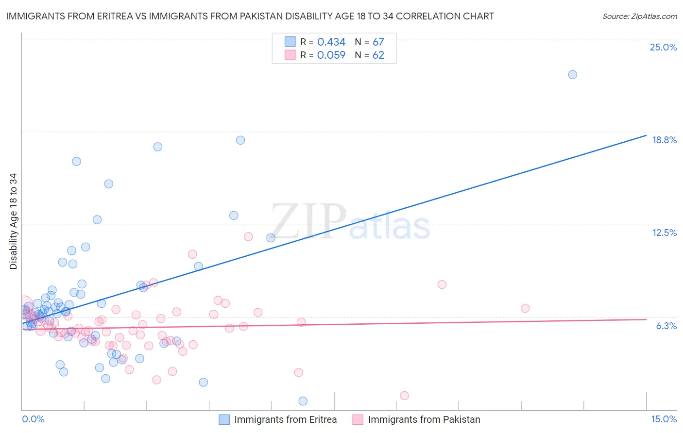 Immigrants from Eritrea vs Immigrants from Pakistan Disability Age 18 to 34