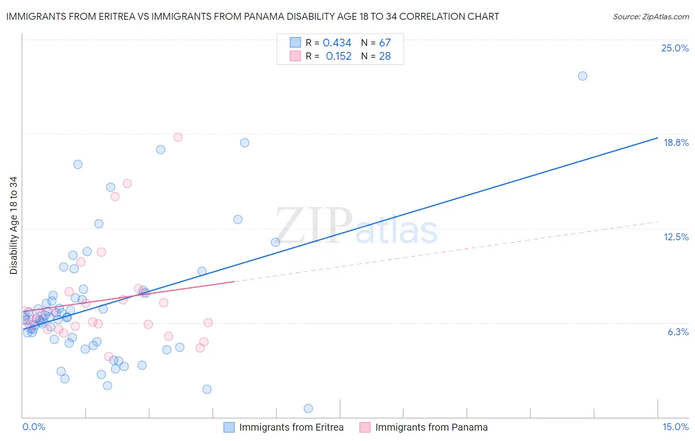 Immigrants from Eritrea vs Immigrants from Panama Disability Age 18 to 34