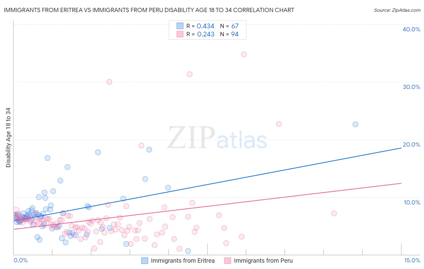 Immigrants from Eritrea vs Immigrants from Peru Disability Age 18 to 34