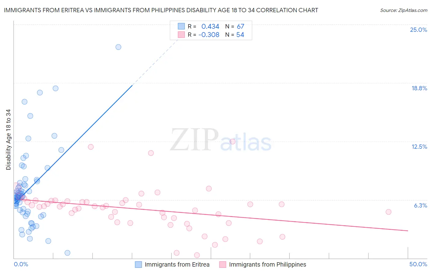 Immigrants from Eritrea vs Immigrants from Philippines Disability Age 18 to 34