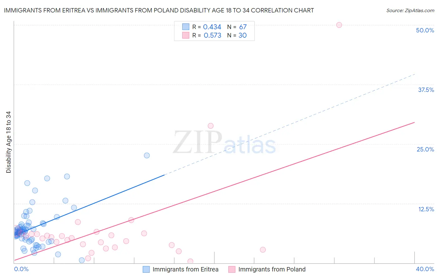 Immigrants from Eritrea vs Immigrants from Poland Disability Age 18 to 34