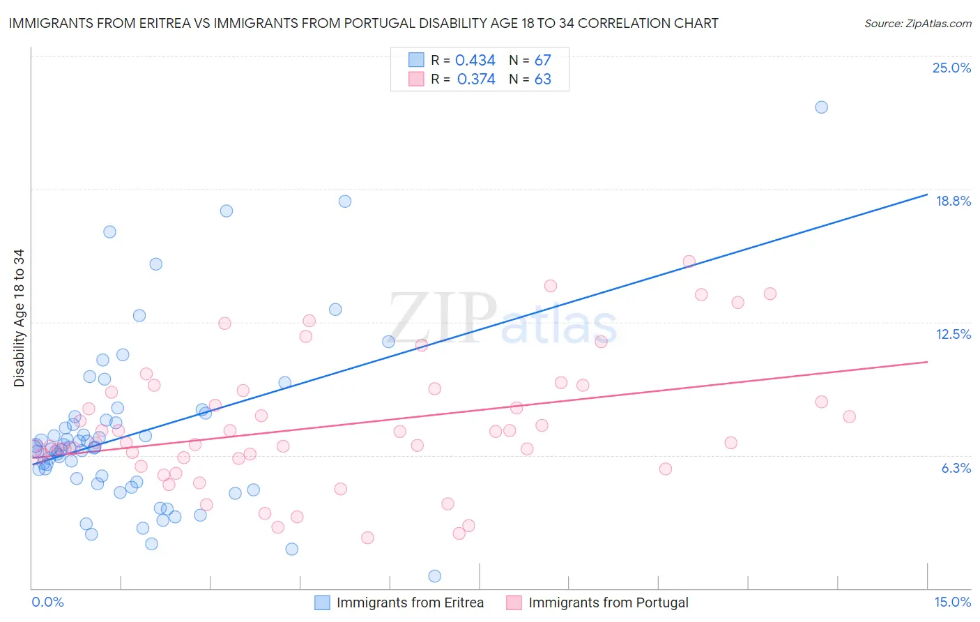 Immigrants from Eritrea vs Immigrants from Portugal Disability Age 18 to 34
