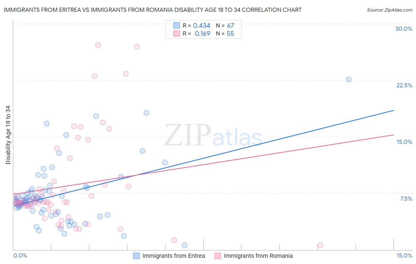 Immigrants from Eritrea vs Immigrants from Romania Disability Age 18 to 34