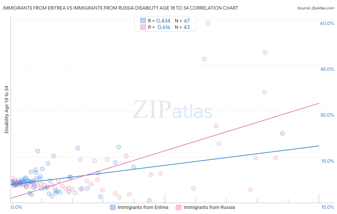 Immigrants from Eritrea vs Immigrants from Russia Disability Age 18 to 34