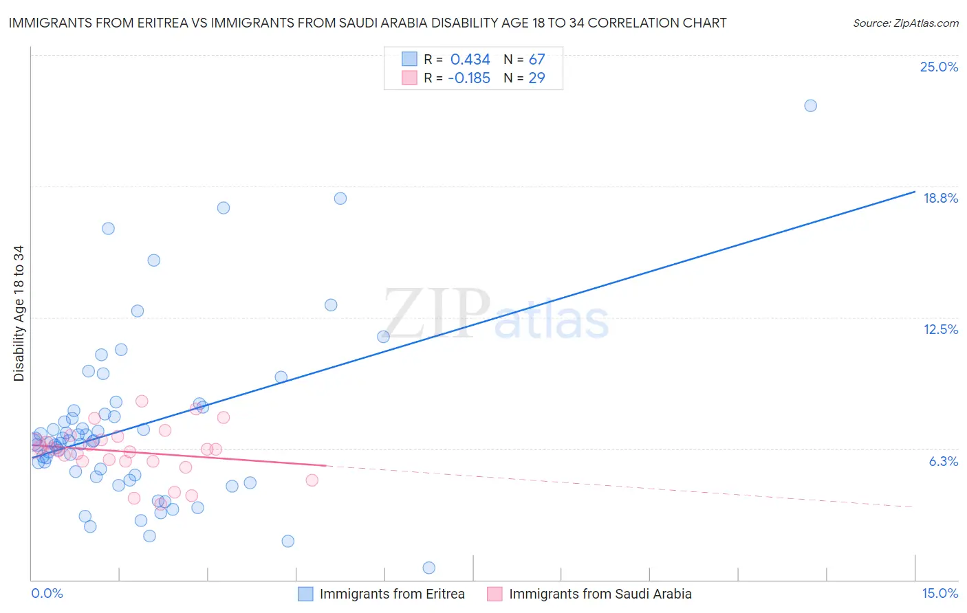 Immigrants from Eritrea vs Immigrants from Saudi Arabia Disability Age 18 to 34