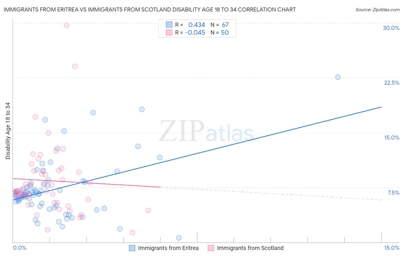 Immigrants from Eritrea vs Immigrants from Scotland Disability Age 18 to 34