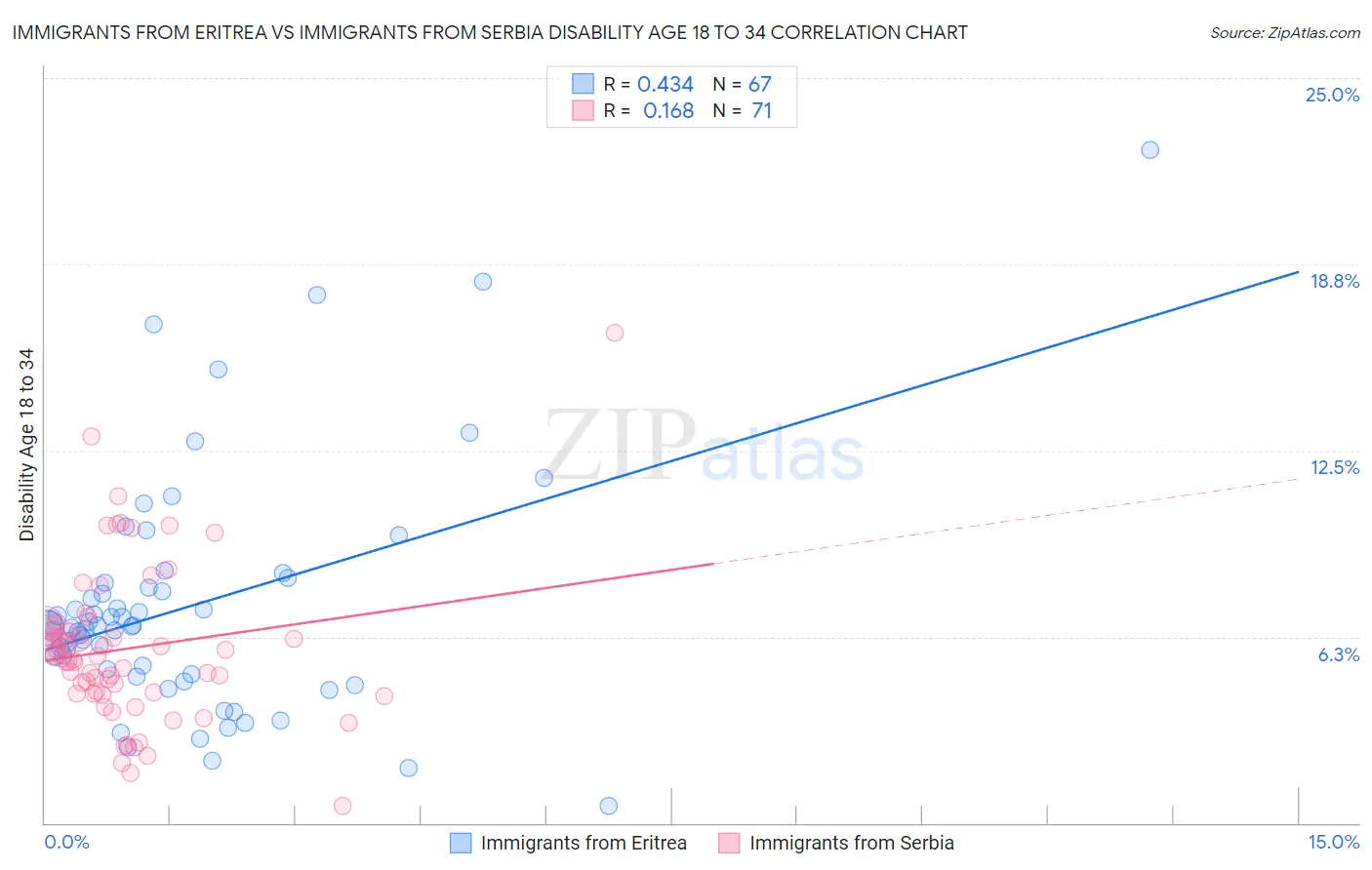 Immigrants from Eritrea vs Immigrants from Serbia Disability Age 18 to 34