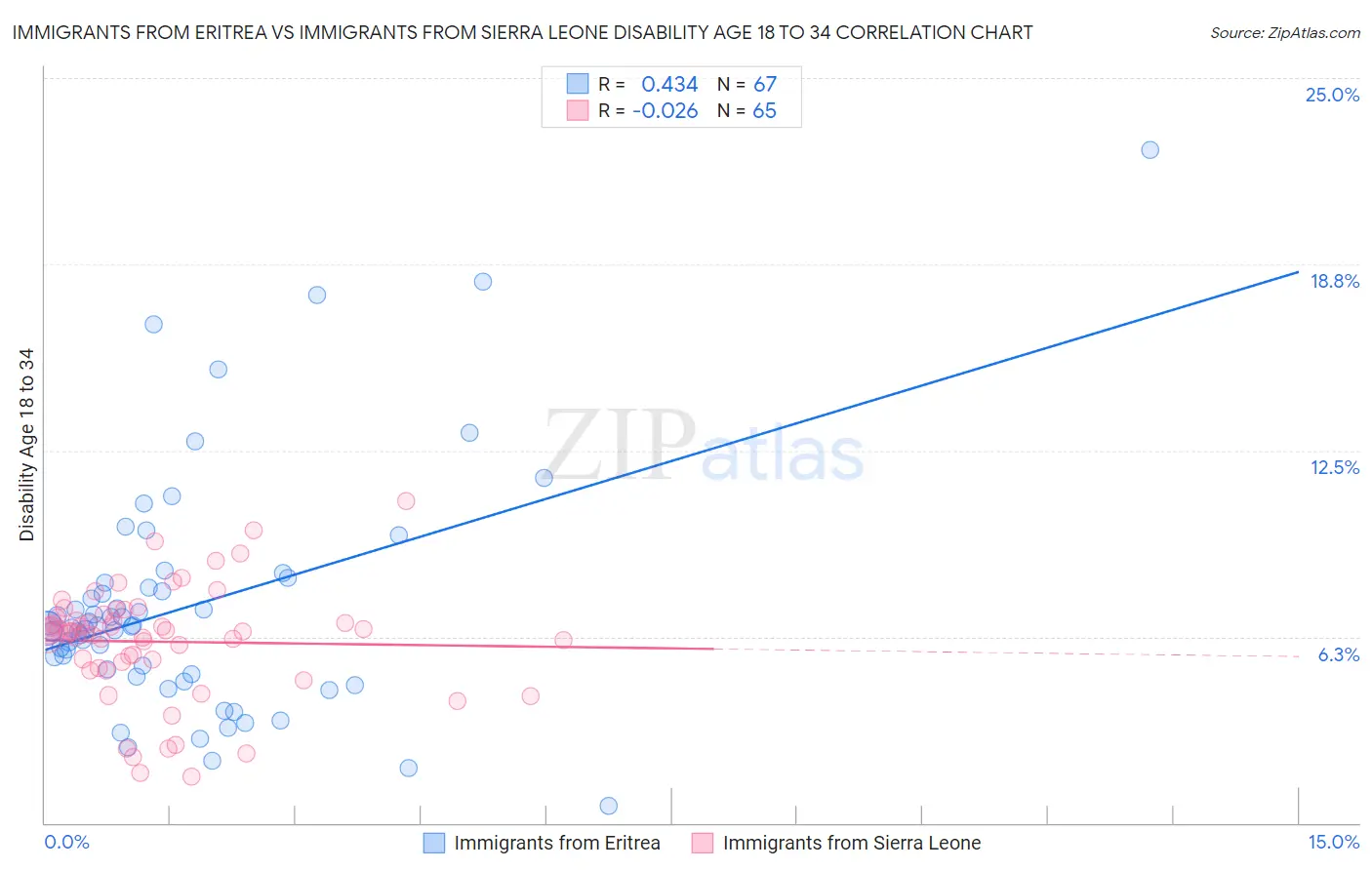 Immigrants from Eritrea vs Immigrants from Sierra Leone Disability Age 18 to 34