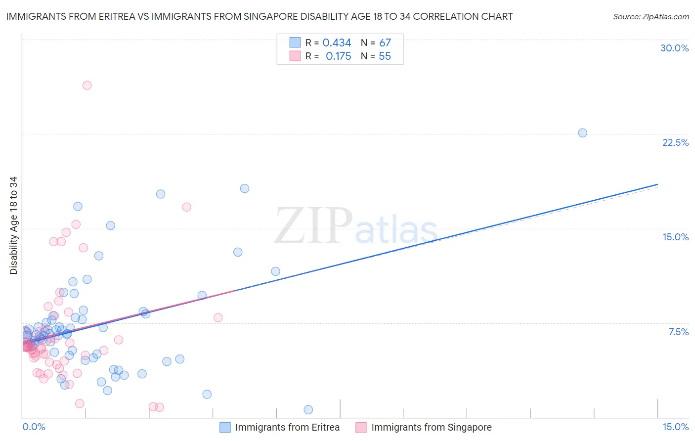 Immigrants from Eritrea vs Immigrants from Singapore Disability Age 18 to 34