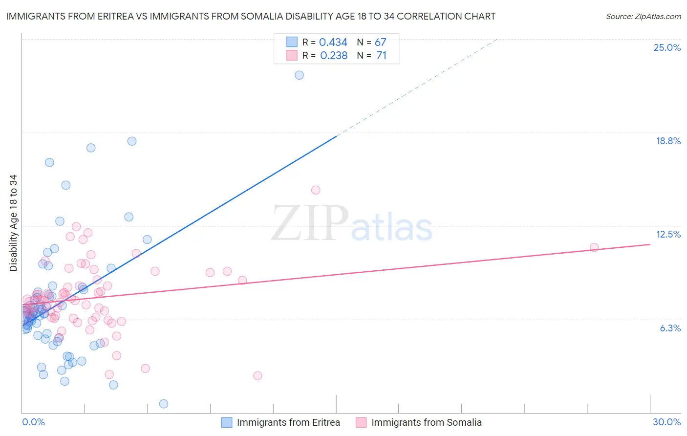 Immigrants from Eritrea vs Immigrants from Somalia Disability Age 18 to 34