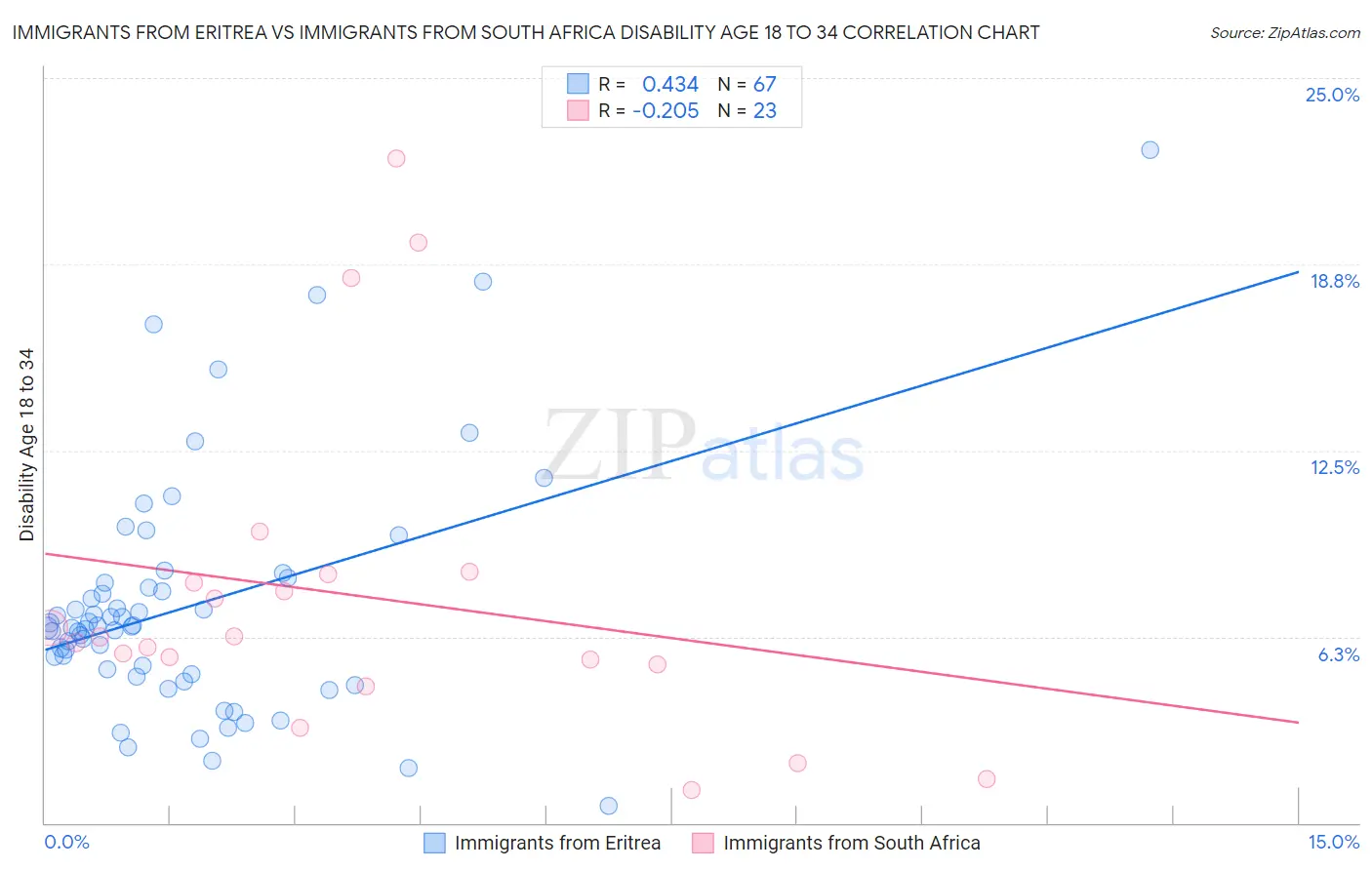 Immigrants from Eritrea vs Immigrants from South Africa Disability Age 18 to 34