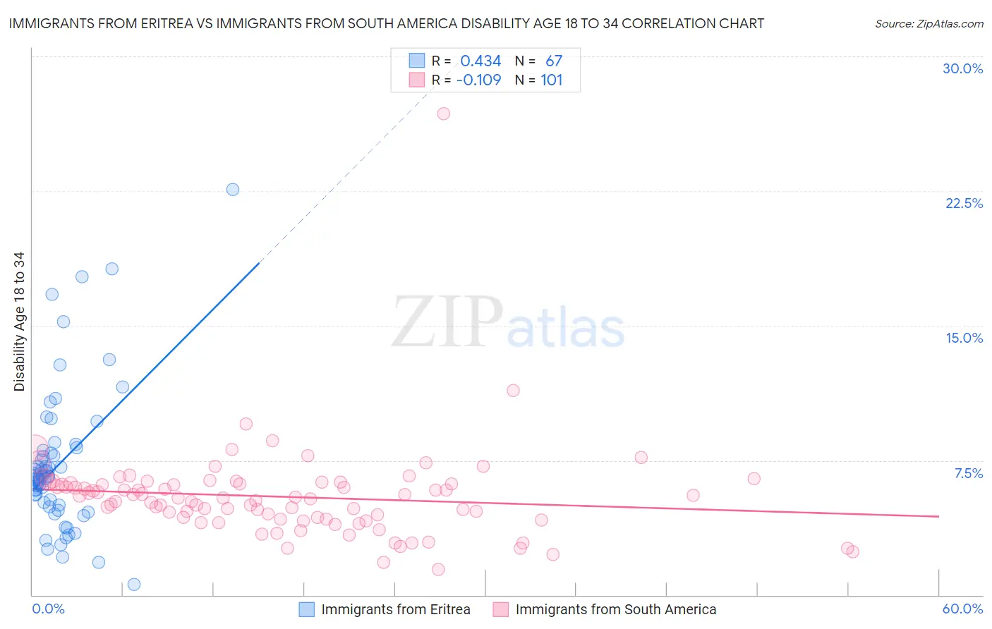 Immigrants from Eritrea vs Immigrants from South America Disability Age 18 to 34