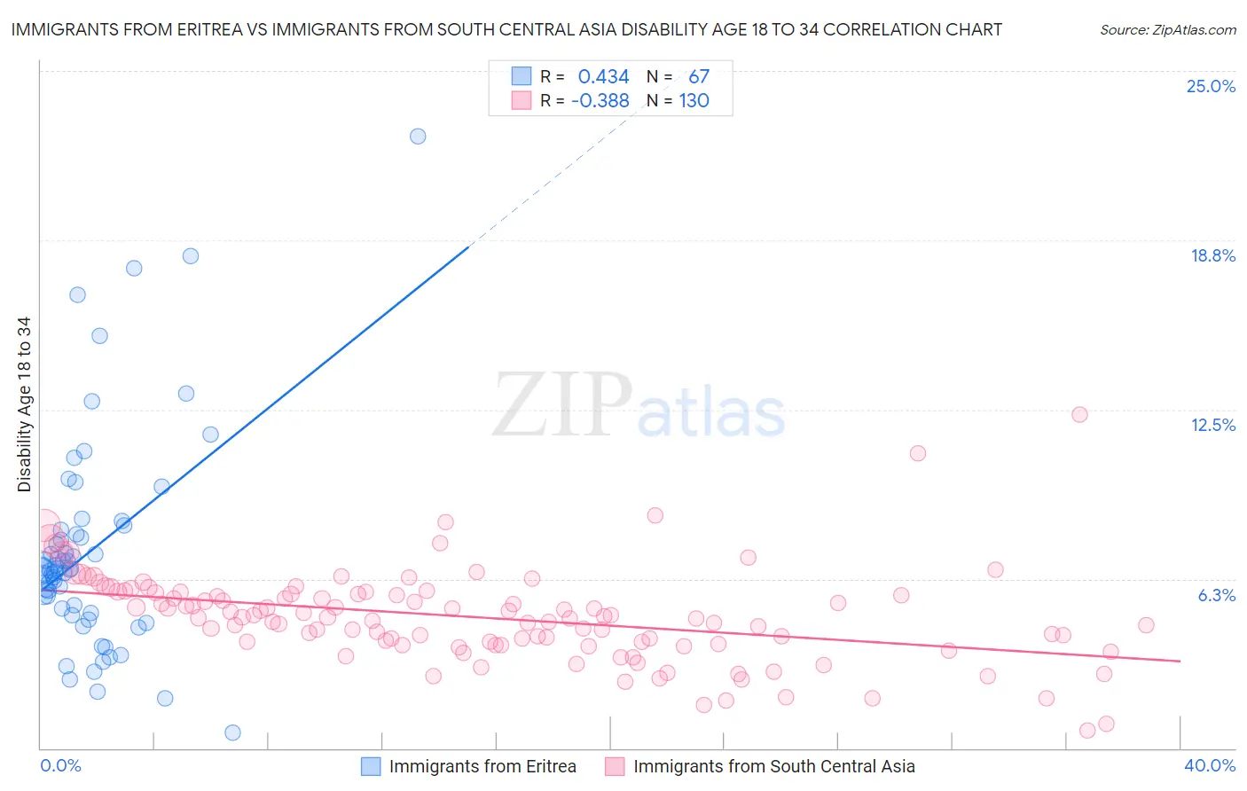 Immigrants from Eritrea vs Immigrants from South Central Asia Disability Age 18 to 34