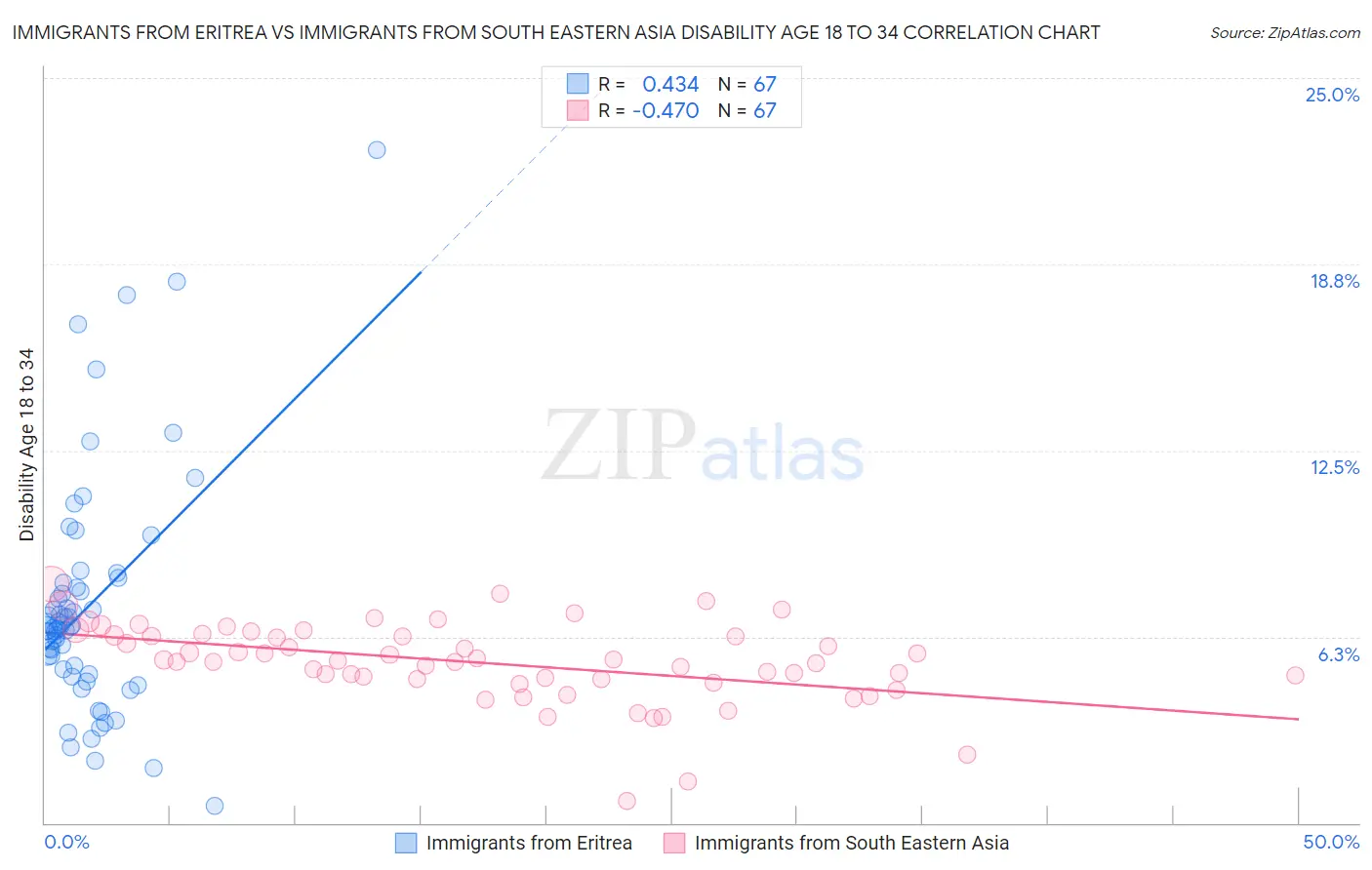 Immigrants from Eritrea vs Immigrants from South Eastern Asia Disability Age 18 to 34