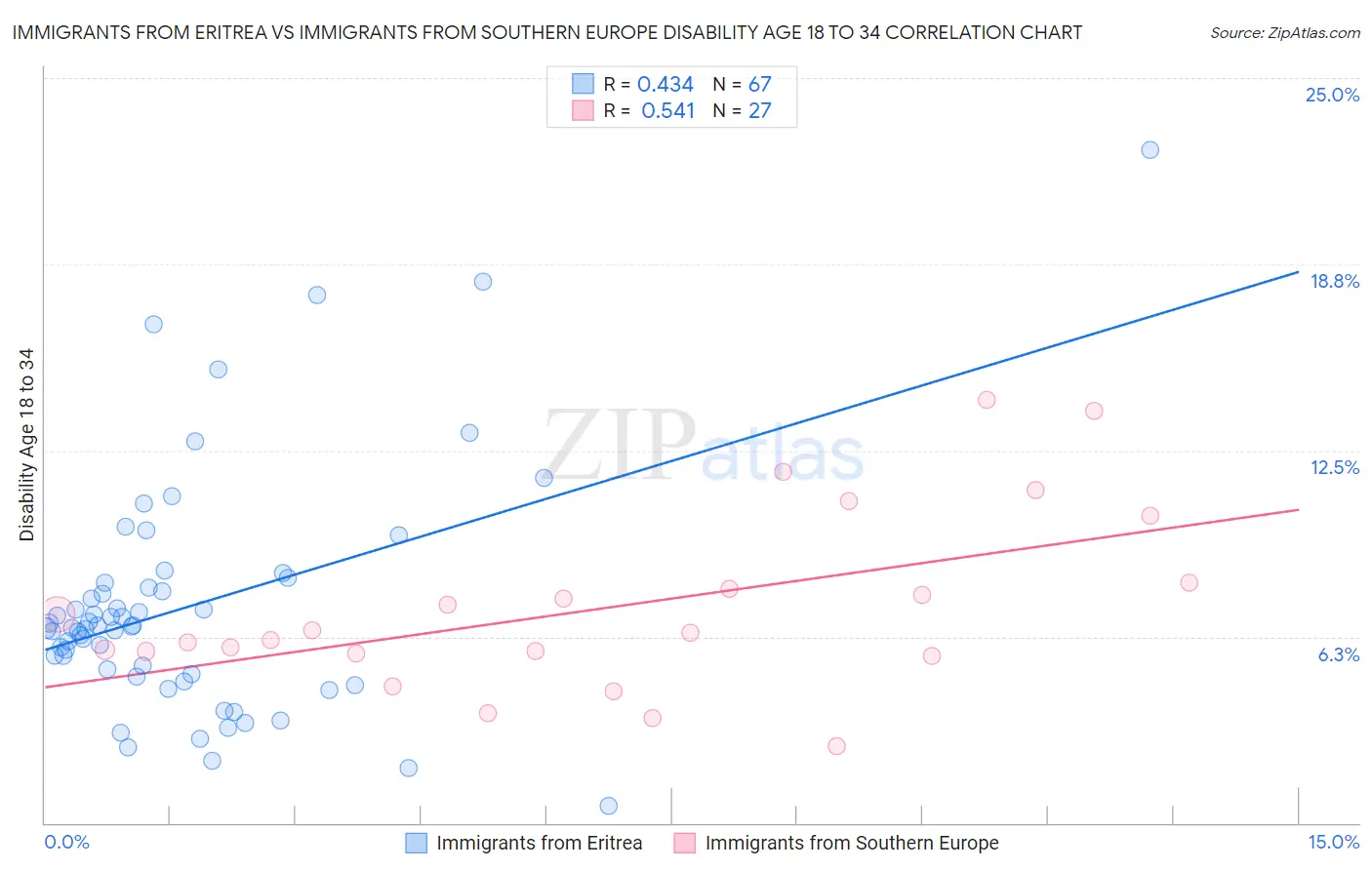 Immigrants from Eritrea vs Immigrants from Southern Europe Disability Age 18 to 34