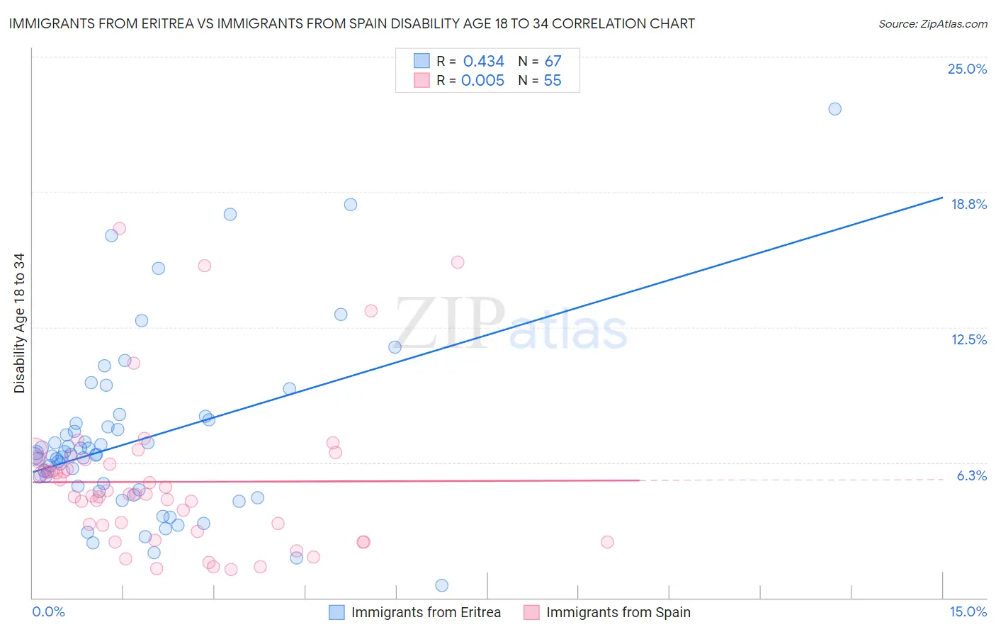 Immigrants from Eritrea vs Immigrants from Spain Disability Age 18 to 34