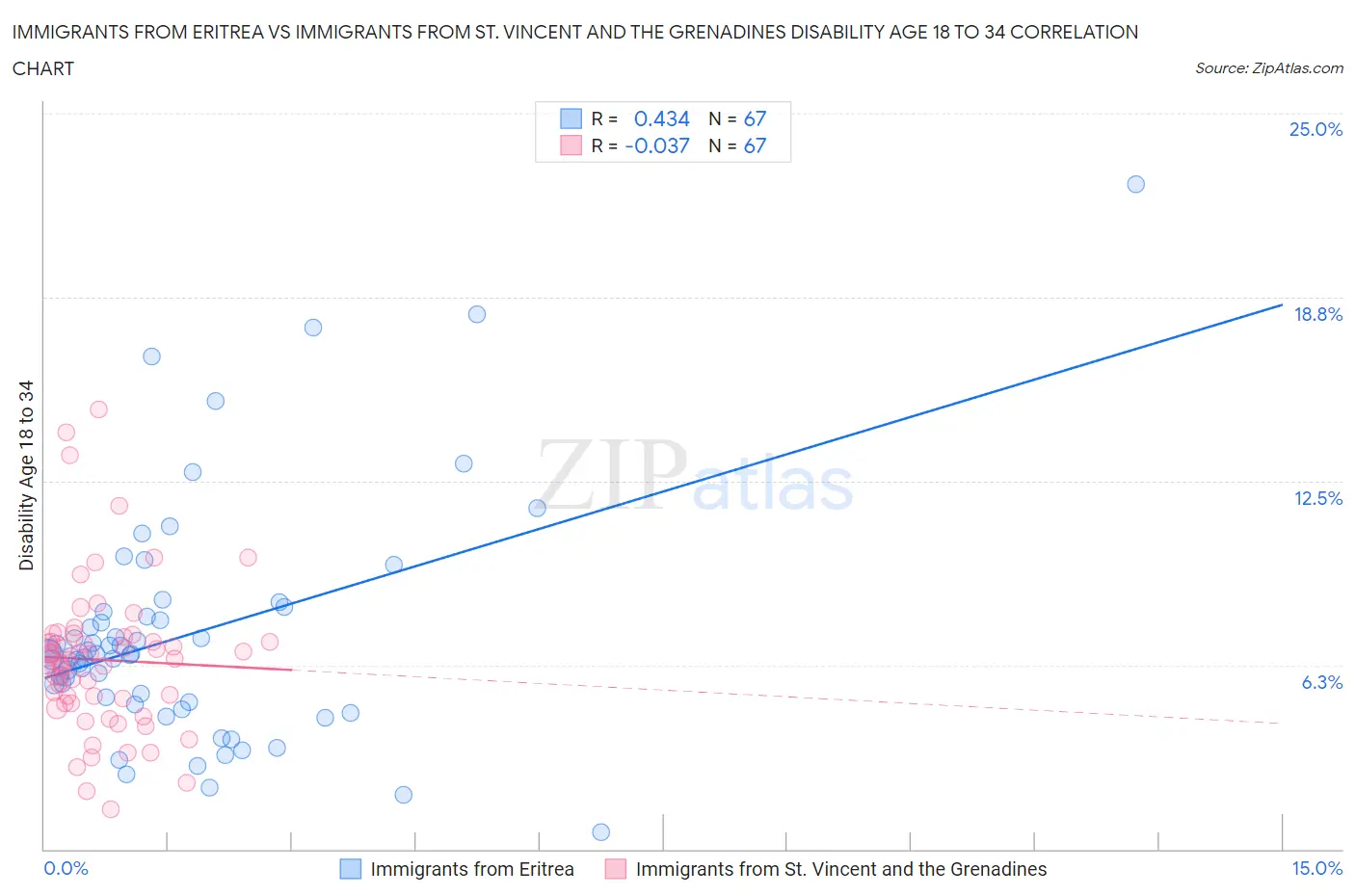 Immigrants from Eritrea vs Immigrants from St. Vincent and the Grenadines Disability Age 18 to 34