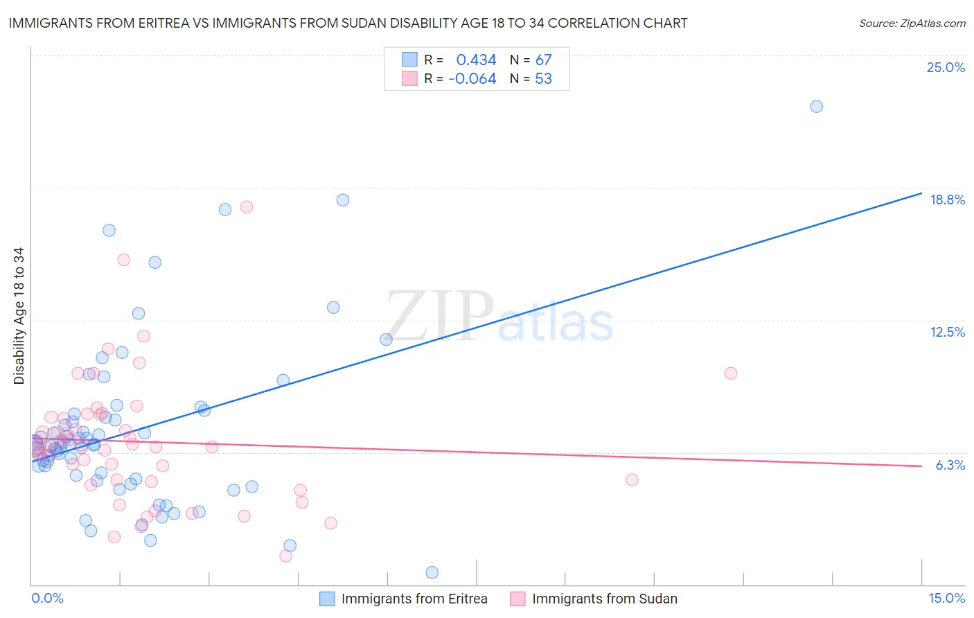 Immigrants from Eritrea vs Immigrants from Sudan Disability Age 18 to 34