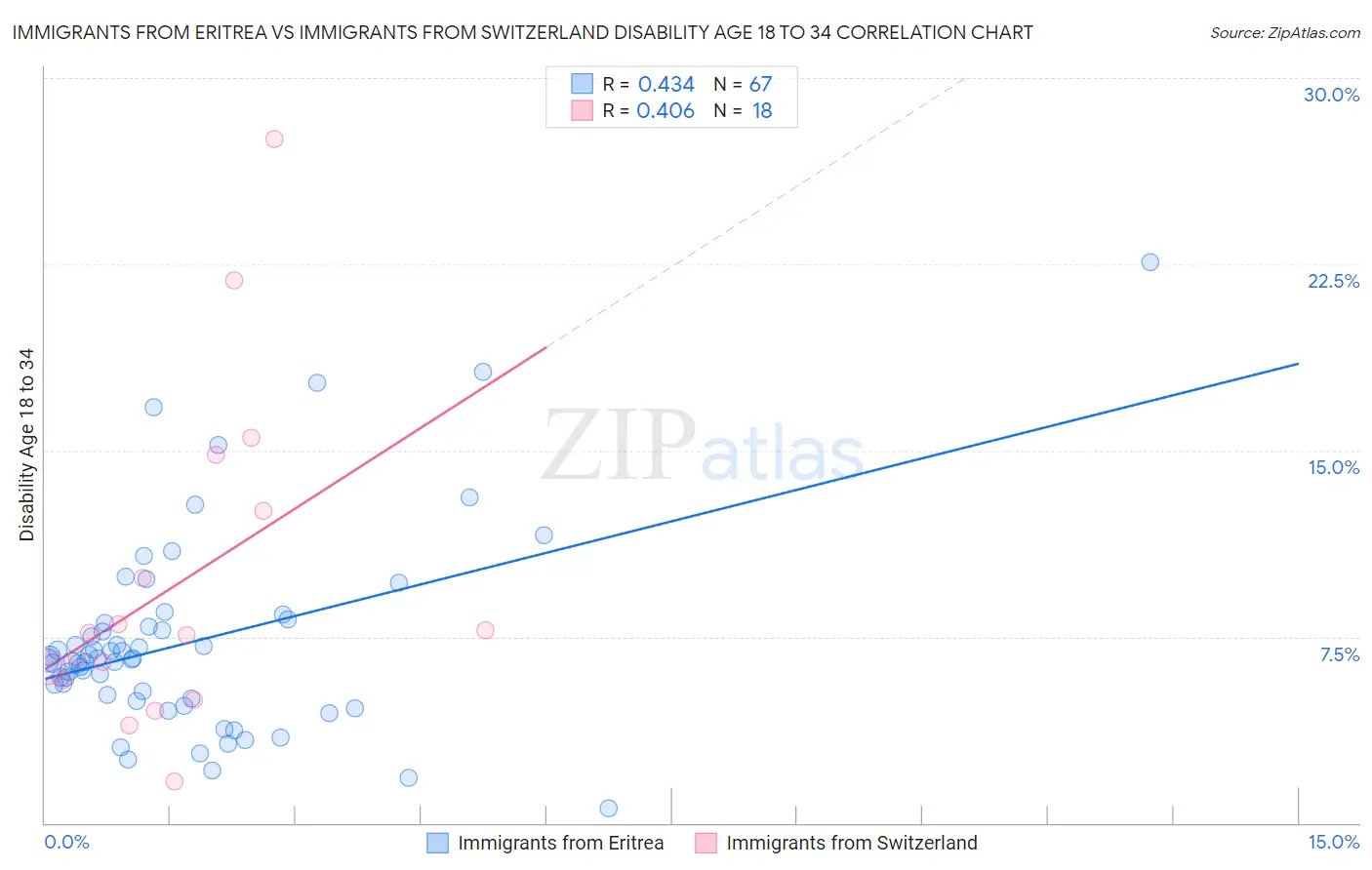 Immigrants from Eritrea vs Immigrants from Switzerland Disability Age 18 to 34