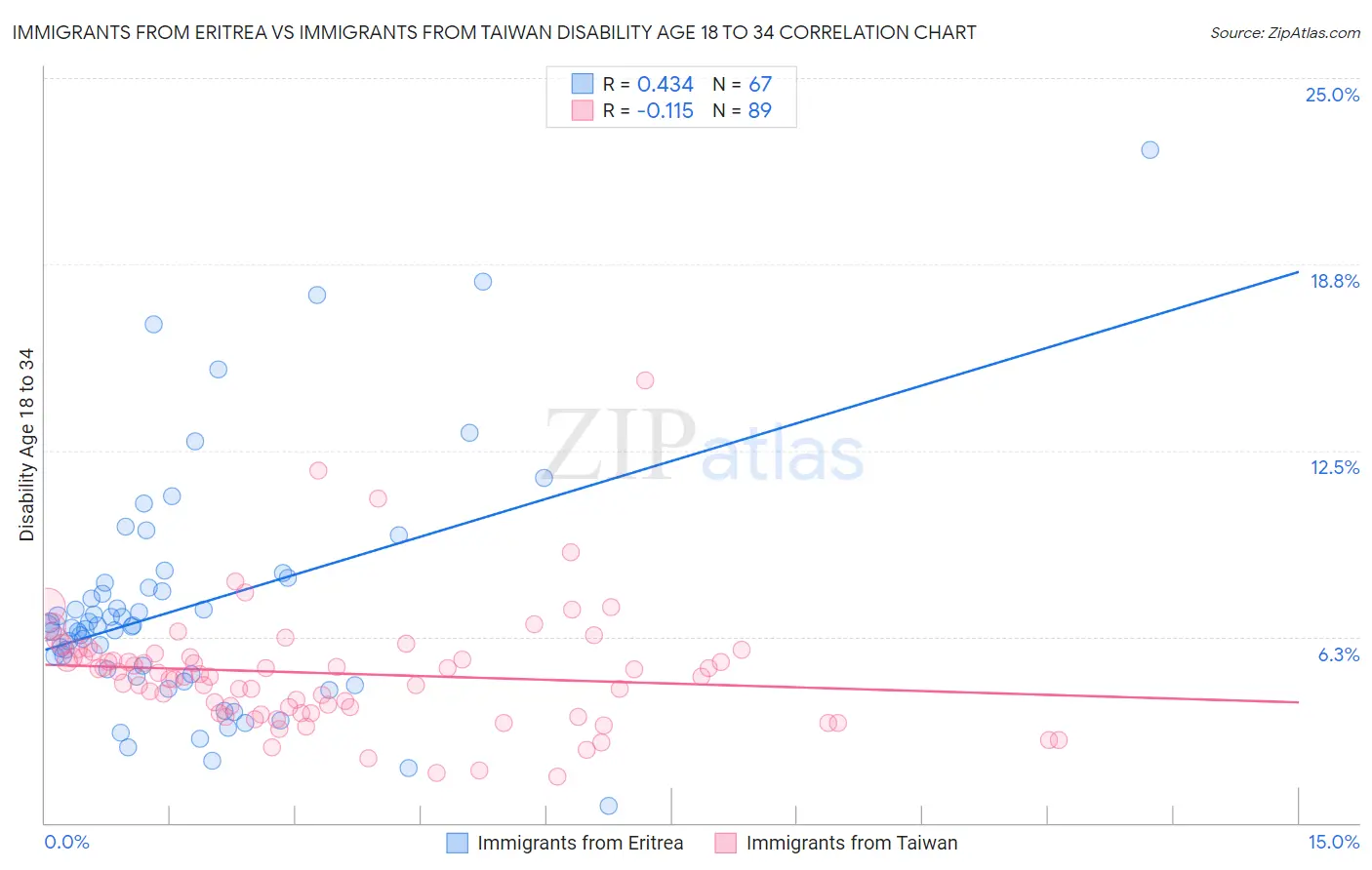 Immigrants from Eritrea vs Immigrants from Taiwan Disability Age 18 to 34