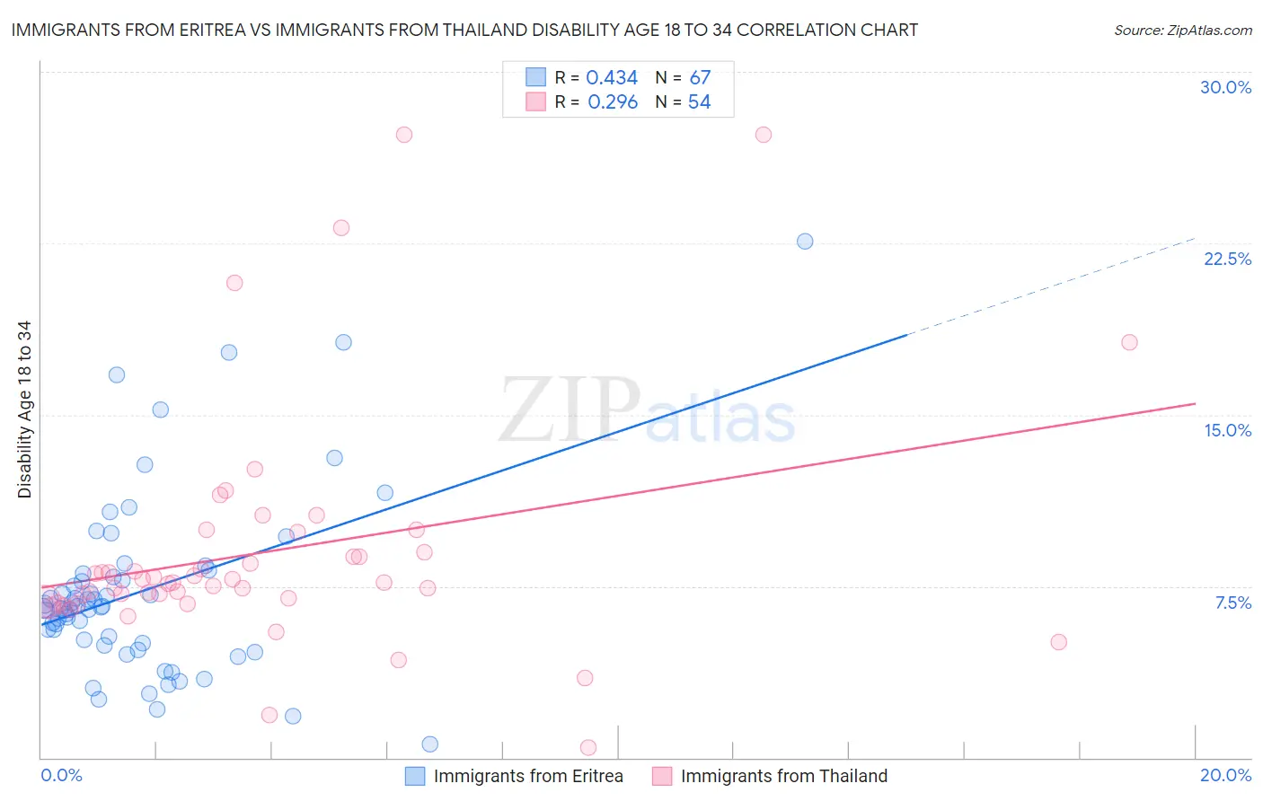 Immigrants from Eritrea vs Immigrants from Thailand Disability Age 18 to 34