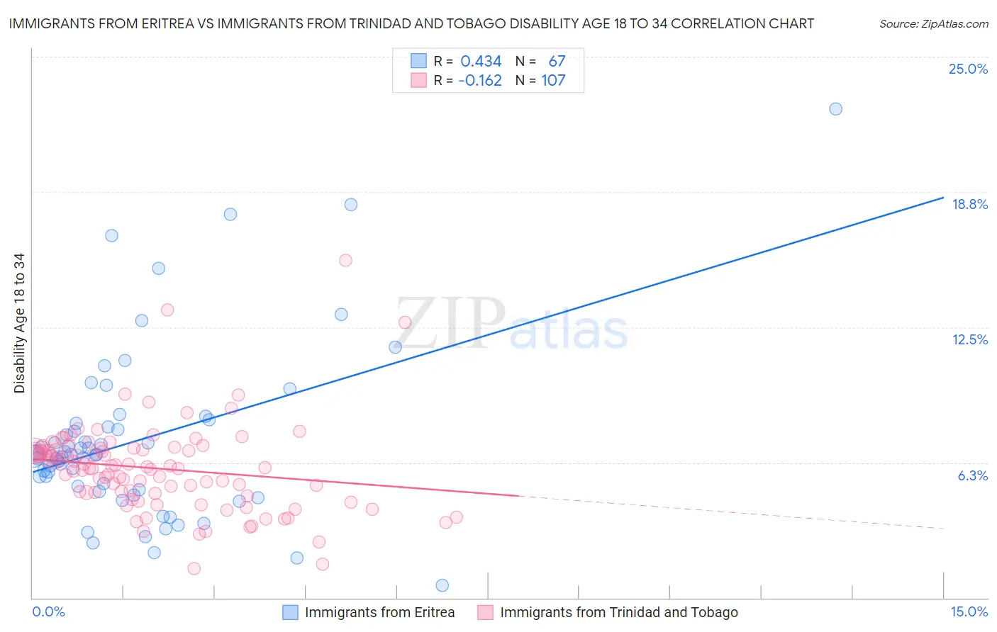 Immigrants from Eritrea vs Immigrants from Trinidad and Tobago Disability Age 18 to 34