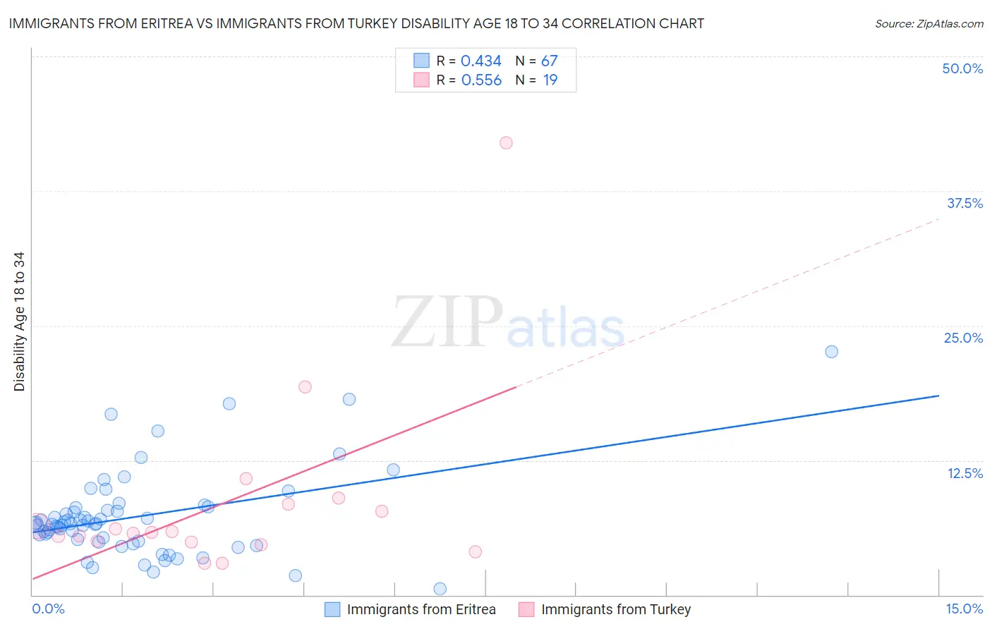 Immigrants from Eritrea vs Immigrants from Turkey Disability Age 18 to 34