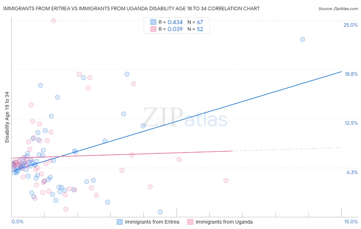 Immigrants from Eritrea vs Immigrants from Uganda Disability Age 18 to 34