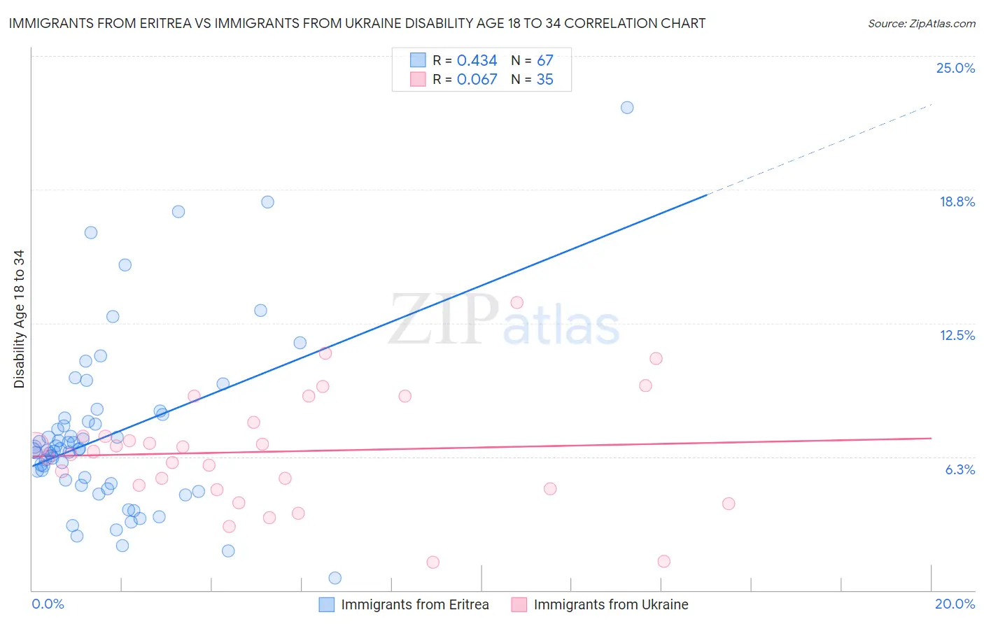 Immigrants from Eritrea vs Immigrants from Ukraine Disability Age 18 to 34