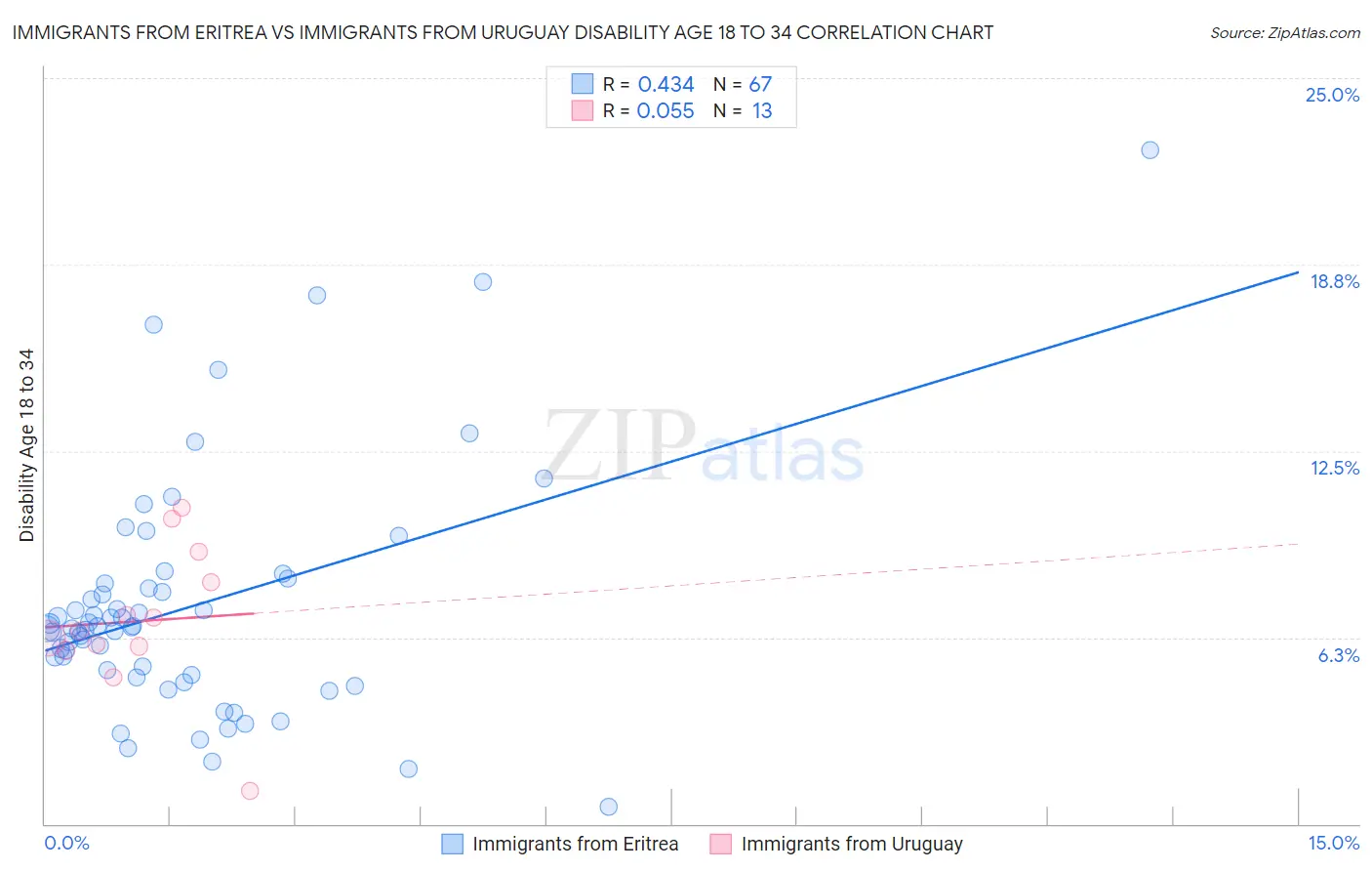 Immigrants from Eritrea vs Immigrants from Uruguay Disability Age 18 to 34